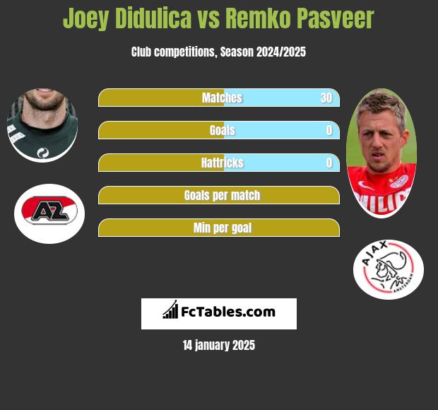 Joey Didulica vs Remko Pasveer h2h player stats