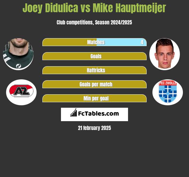 Joey Didulica vs Mike Hauptmeijer h2h player stats