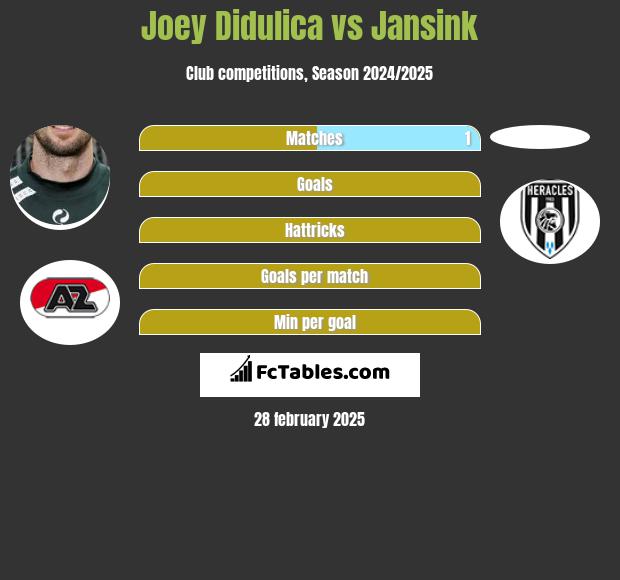 Joey Didulica vs Jansink h2h player stats