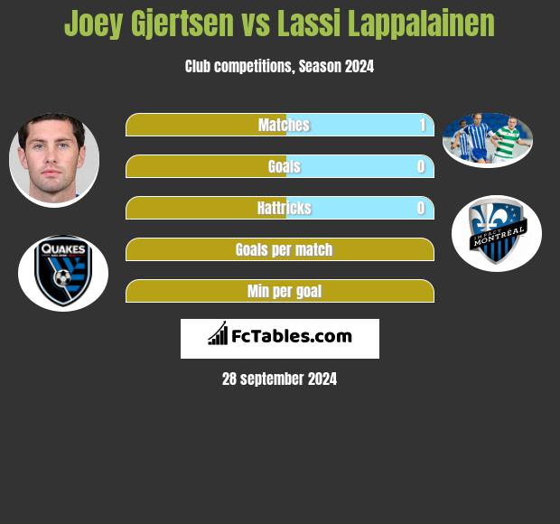 Joey Gjertsen vs Lassi Lappalainen h2h player stats