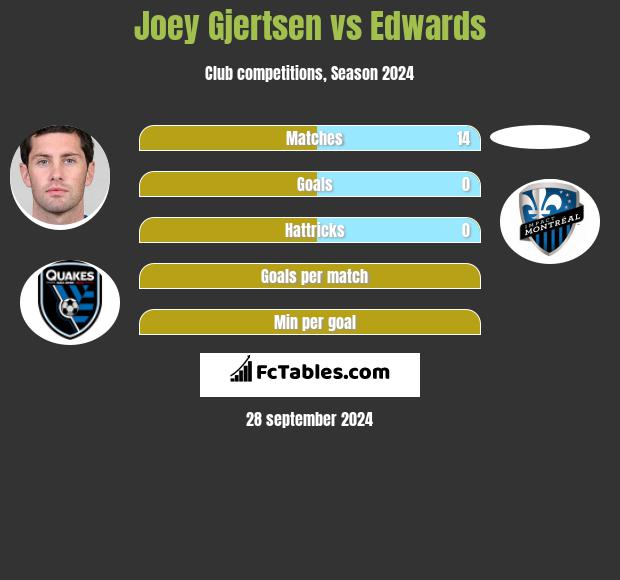 Joey Gjertsen vs Edwards h2h player stats