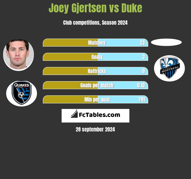 Joey Gjertsen vs Duke h2h player stats