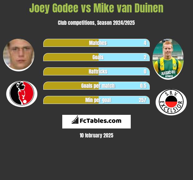 Joey Godee vs Mike van Duinen h2h player stats