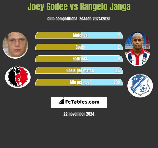 Joey Godee vs Rangelo Janga h2h player stats