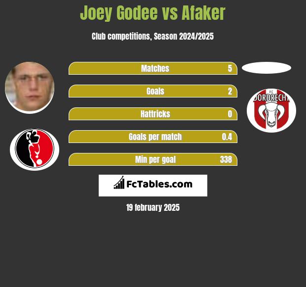 Joey Godee vs Afaker h2h player stats