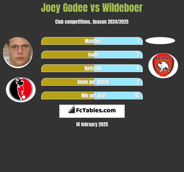 Joey Godee vs Wildeboer h2h player stats