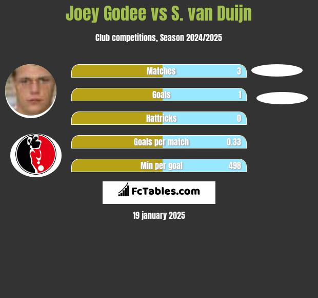 Joey Godee vs S. van Duijn h2h player stats