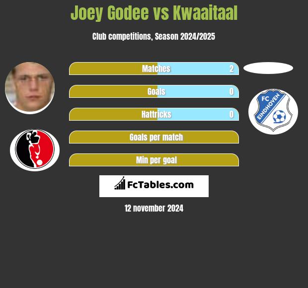 Joey Godee vs Kwaaitaal h2h player stats