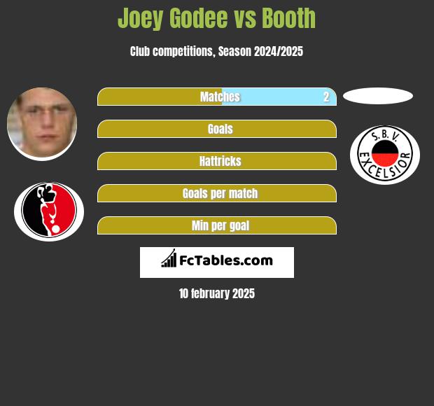 Joey Godee vs Booth h2h player stats