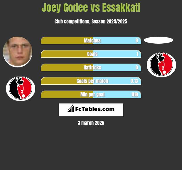 Joey Godee vs Essakkati h2h player stats