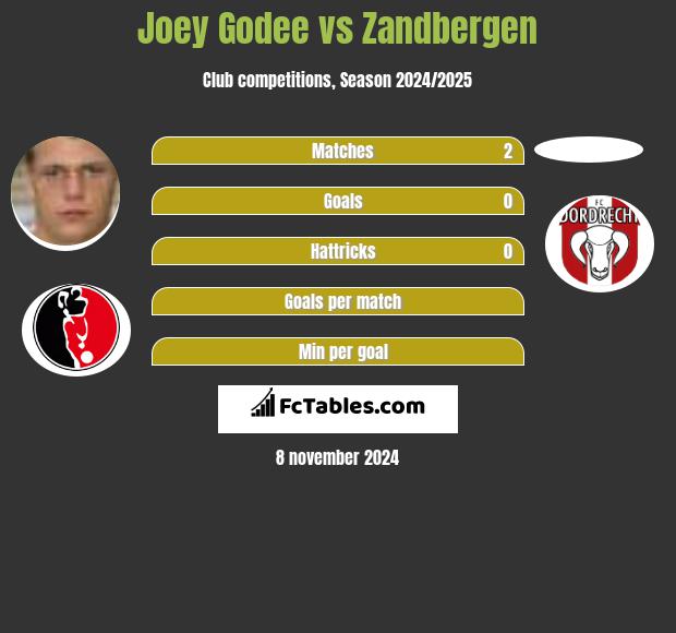 Joey Godee vs Zandbergen h2h player stats