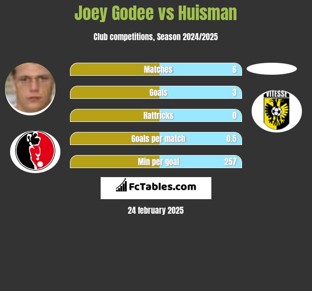 Joey Godee vs Huisman h2h player stats