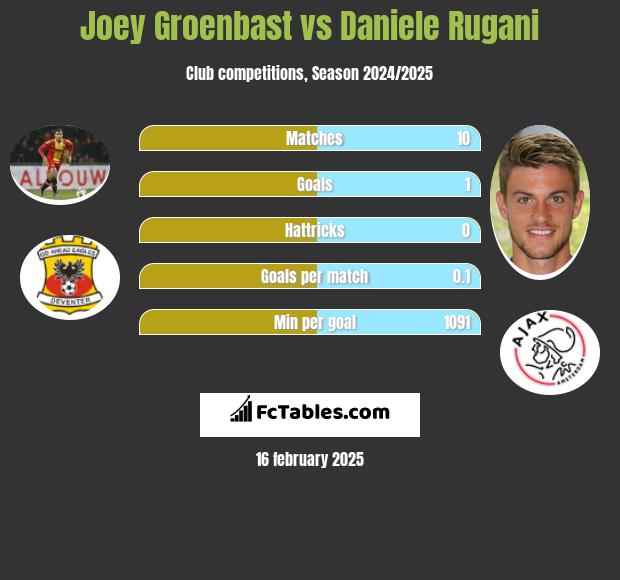 Joey Groenbast vs Daniele Rugani h2h player stats