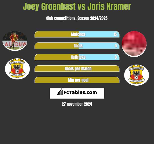 Joey Groenbast vs Joris Kramer h2h player stats