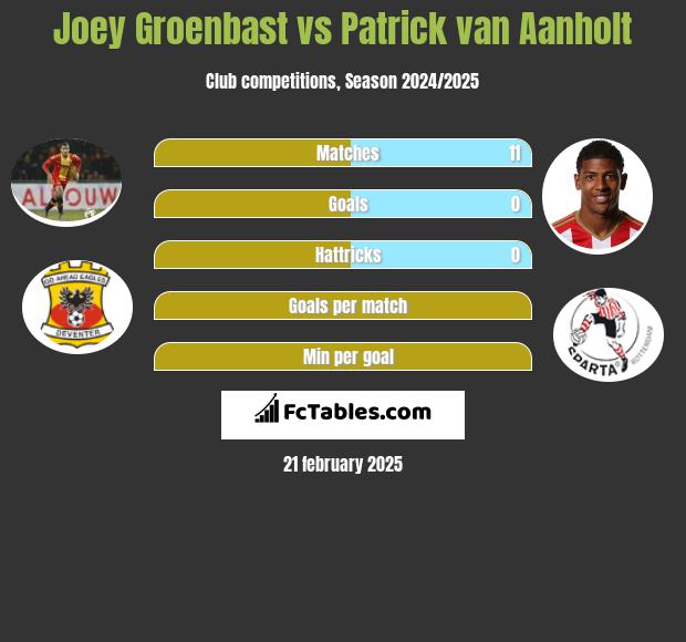 Joey Groenbast vs Patrick van Aanholt h2h player stats