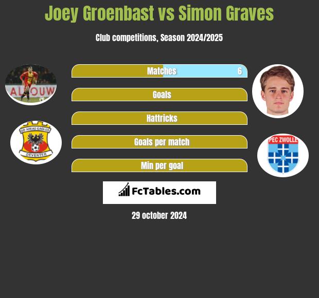 Joey Groenbast vs Simon Graves h2h player stats