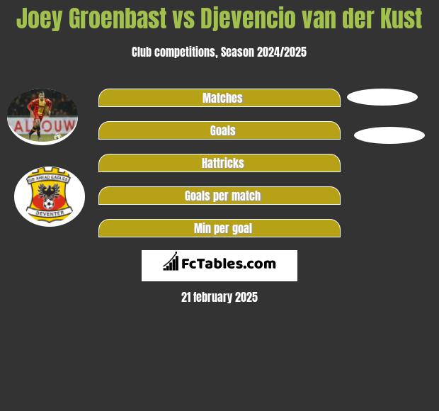 Joey Groenbast vs Djevencio van der Kust h2h player stats