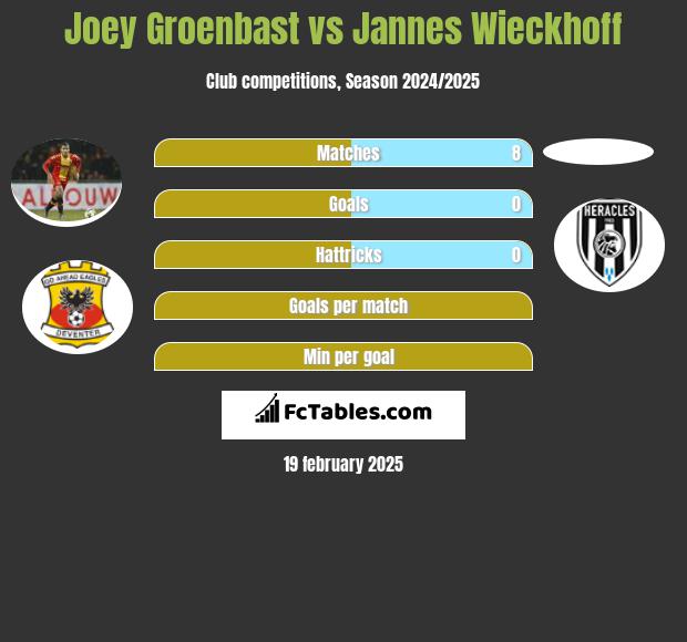 Joey Groenbast vs Jannes Wieckhoff h2h player stats