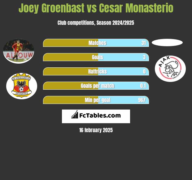 Joey Groenbast vs Cesar Monasterio h2h player stats