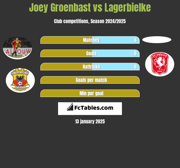 Joey Groenbast vs Lagerbielke h2h player stats