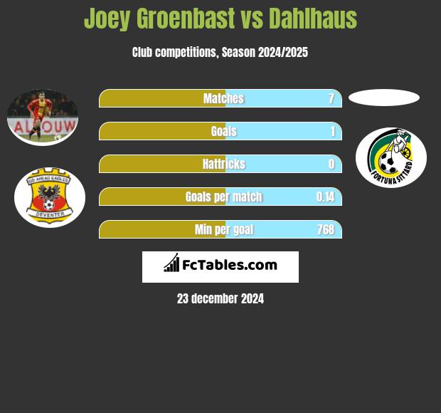 Joey Groenbast vs Dahlhaus h2h player stats