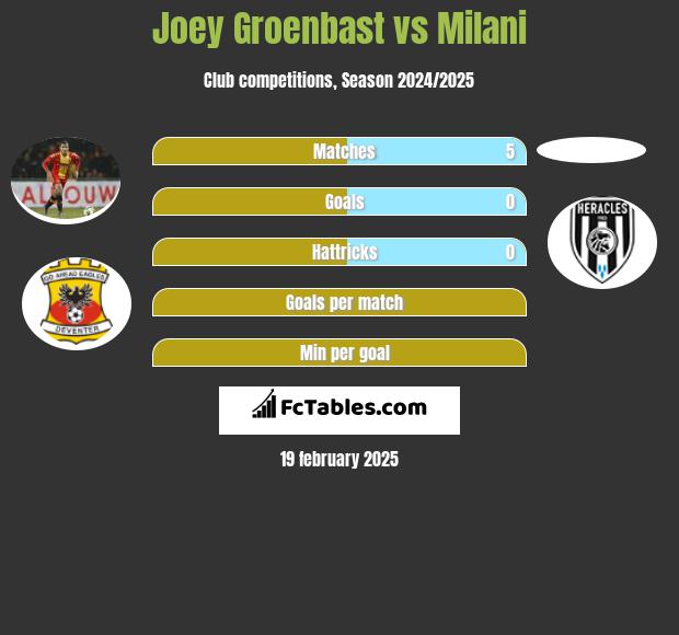 Joey Groenbast vs Milani h2h player stats