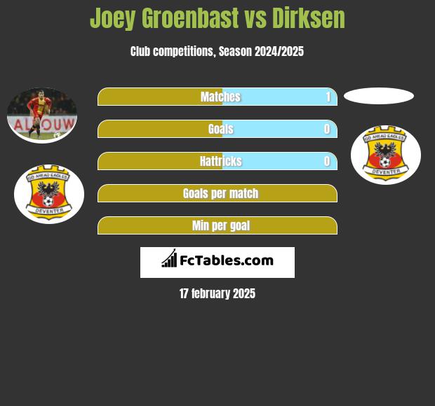 Joey Groenbast vs Dirksen h2h player stats