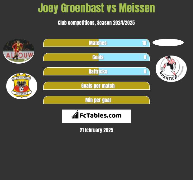 Joey Groenbast vs Meissen h2h player stats