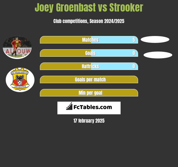 Joey Groenbast vs Strooker h2h player stats