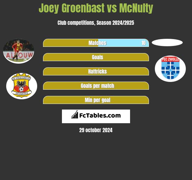 Joey Groenbast vs McNulty h2h player stats