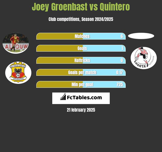 Joey Groenbast vs Quintero h2h player stats