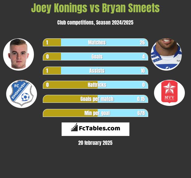 Joey Konings vs Bryan Smeets h2h player stats