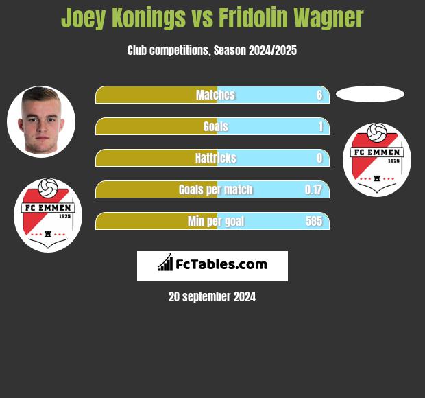 Joey Konings vs Fridolin Wagner h2h player stats