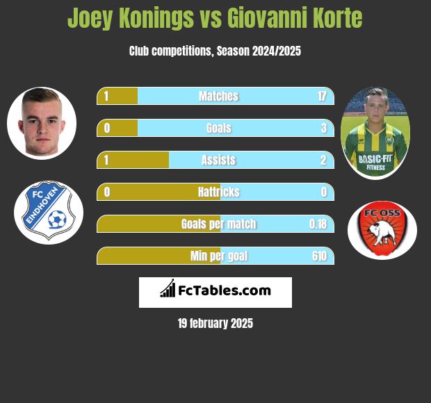 Joey Konings vs Giovanni Korte h2h player stats