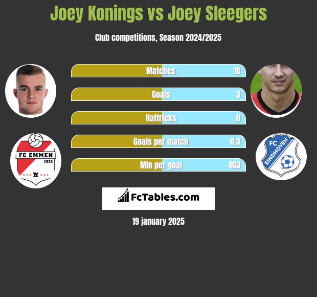 Joey Konings vs Joey Sleegers h2h player stats