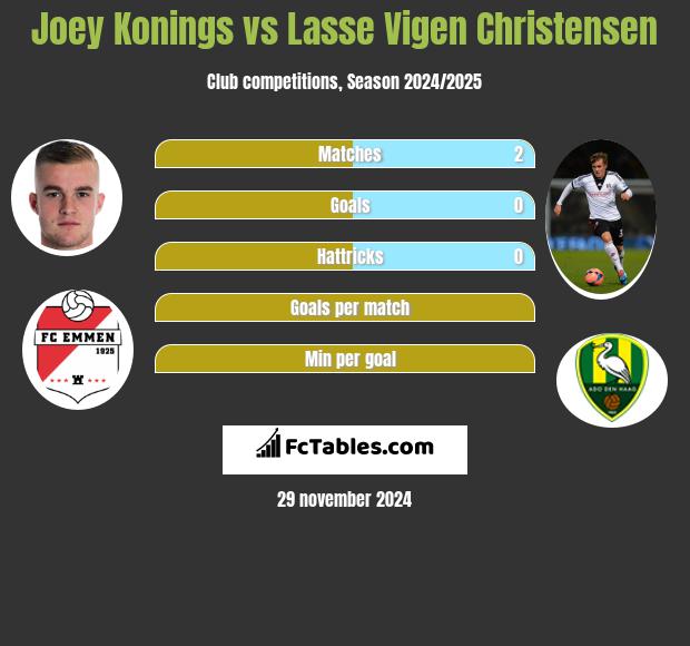 Joey Konings vs Lasse Vigen Christensen h2h player stats