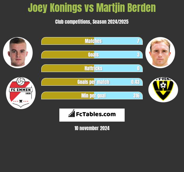 Joey Konings vs Martjin Berden h2h player stats