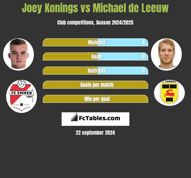 Joey Konings vs Michael de Leeuw h2h player stats