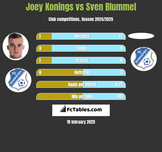 Joey Konings vs Sven Blummel h2h player stats