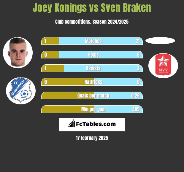 Joey Konings vs Sven Braken h2h player stats