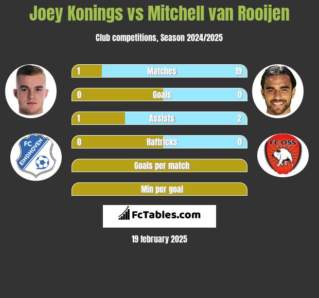 Joey Konings vs Mitchell van Rooijen h2h player stats