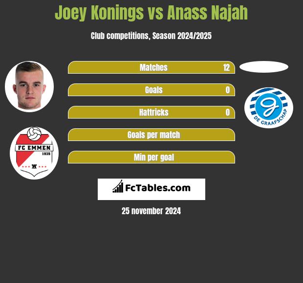 Joey Konings vs Anass Najah h2h player stats