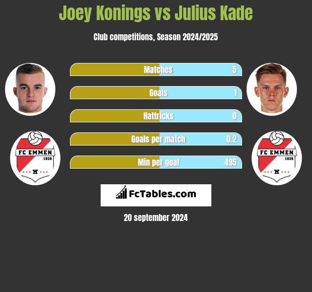 Joey Konings vs Julius Kade h2h player stats