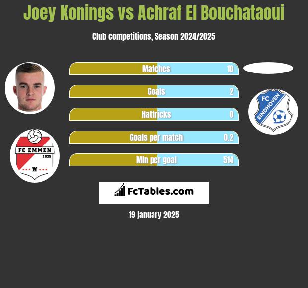 Joey Konings vs Achraf El Bouchataoui h2h player stats