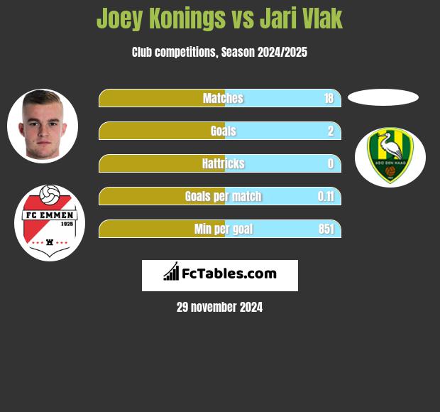 Joey Konings vs Jari Vlak h2h player stats