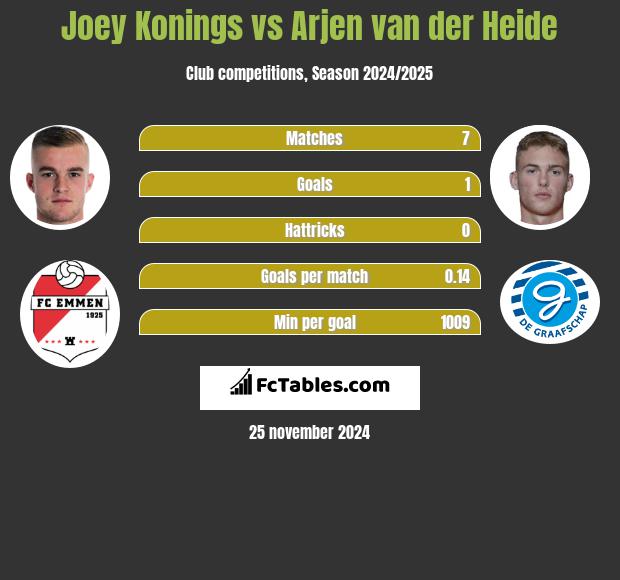 Joey Konings vs Arjen van der Heide h2h player stats