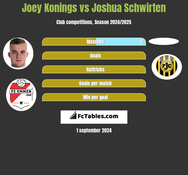 Joey Konings vs Joshua Schwirten h2h player stats