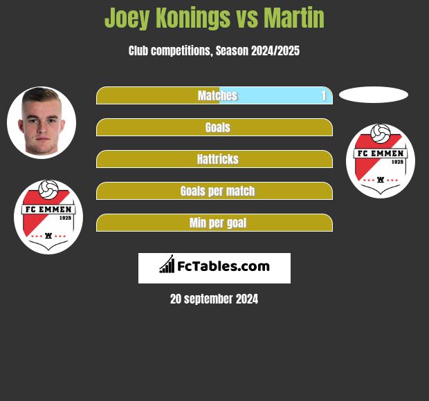 Joey Konings vs Martin h2h player stats