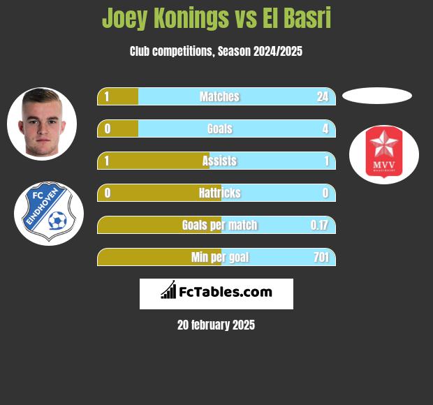 Joey Konings vs El Basri h2h player stats