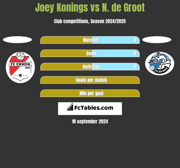 Joey Konings vs N. de Groot h2h player stats